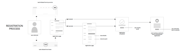 registration process