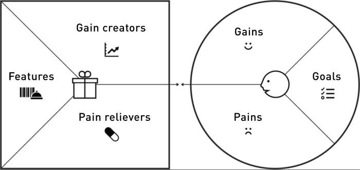 value proposition design copy